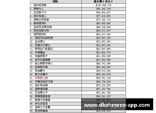 NBA球员薪水排行榜及相关数据分析